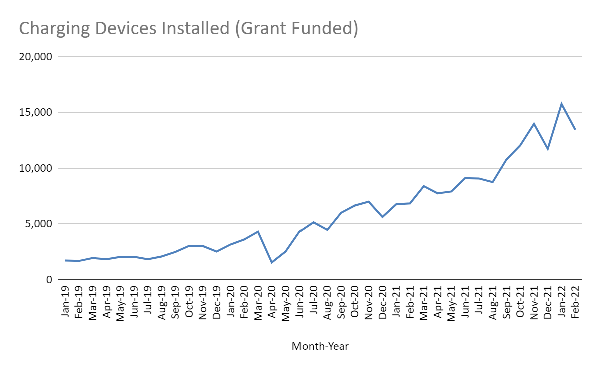 Bar chart showing UK grant-funded EV charge point installations in February 2022