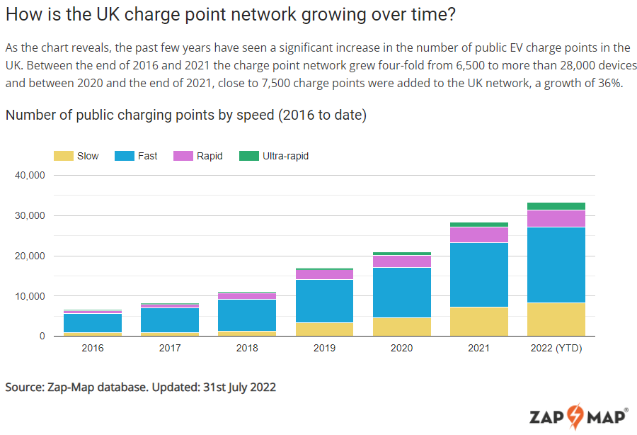 Zapmap statistics table of UK public EV charge points by charging speed categories